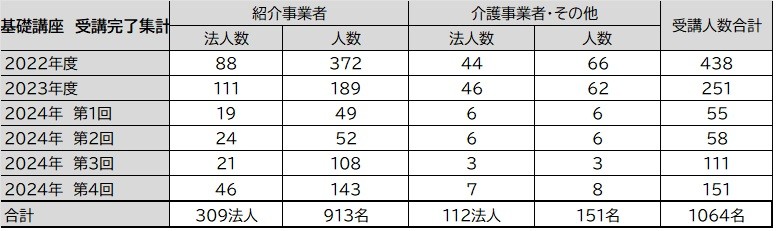 受講状況